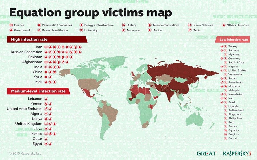 Kaspersky a découvert environ 500 victimes dans le monde , mais estime le nombre total à plusieurs dizaines de milliers.