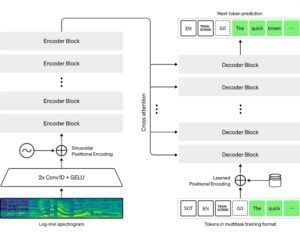 OpenAI lance Whisper un système de reconnaissance vocale qui