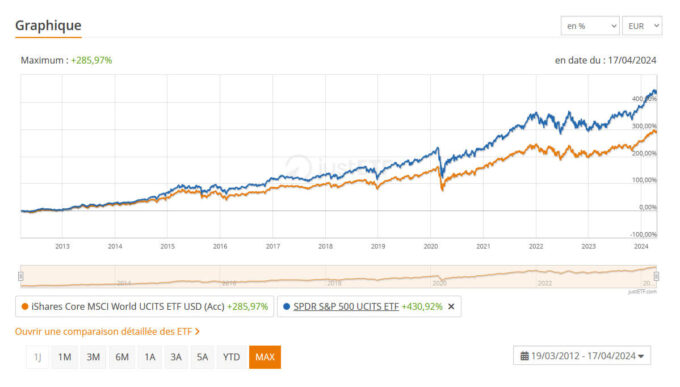 Comment Acheter Des Etf Guide Complet Pour Bien D Buter