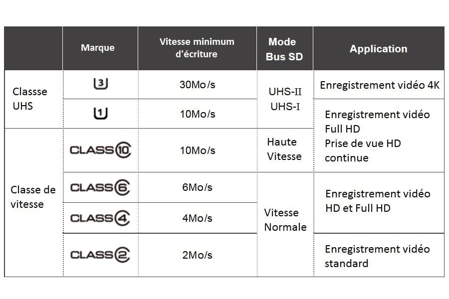 SDXC, UHS-I, Classe 10 que signifient les sigles affichés sur les cartes  SD ?