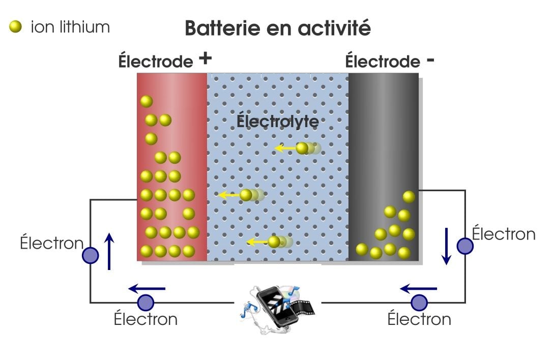 1. Schéma de principe de la batterie lithium-ion.
