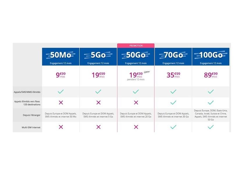 Les nouvelles offres Sensation avec uniquement la carte SIM et un engagement de 12 mois.