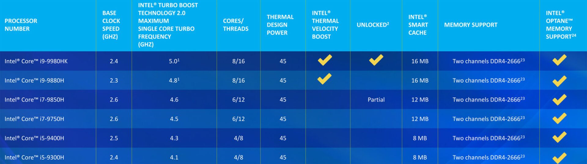Intel lance les processeurs Core de neuvième génération