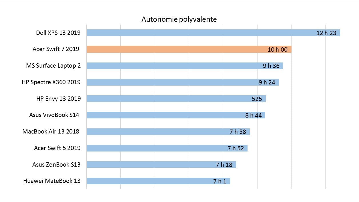 Acer Swift 7 2019 _ Autonomie