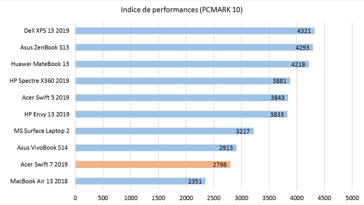 Acer Swift 7 indice PCMARK 10
