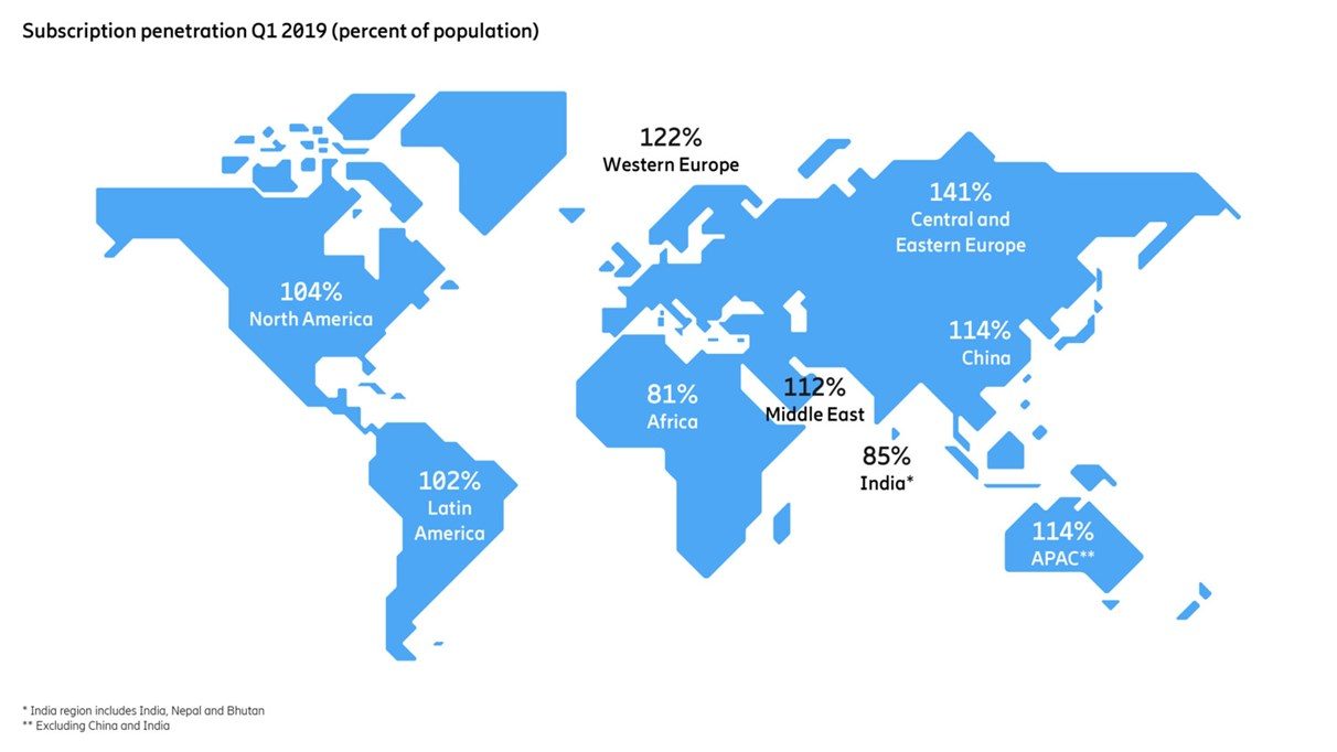 La pénétration des abonnements mobiles en pourcentage de la population dans le monde.