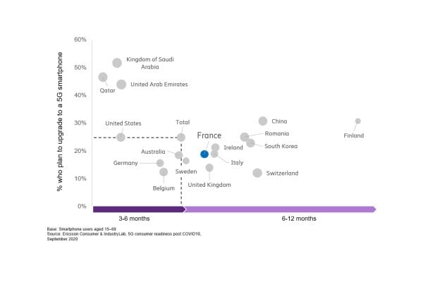 Le pourcentage de Français prêts à passer à la 5G par rapport aux autres pays.