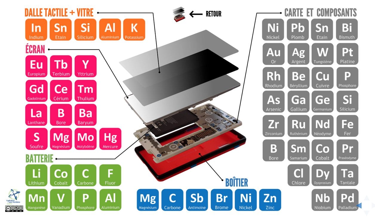 Les différents métaux présents dans un smartphone.