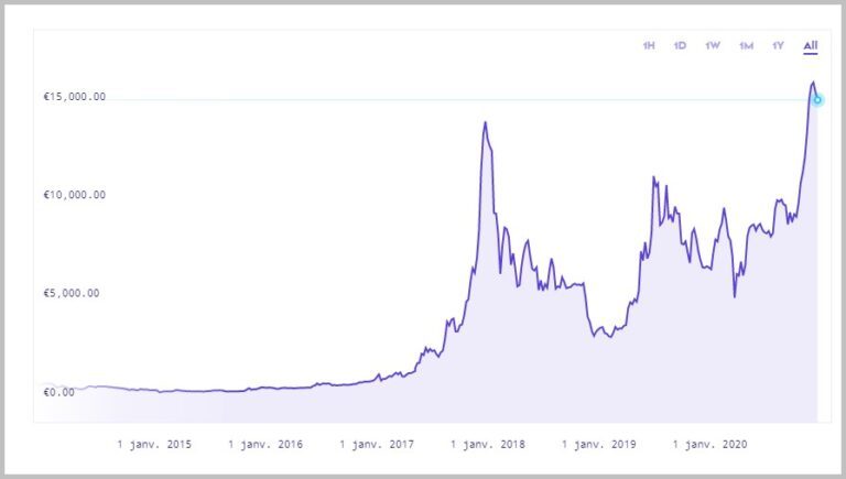 l avenir des bitcoins rate