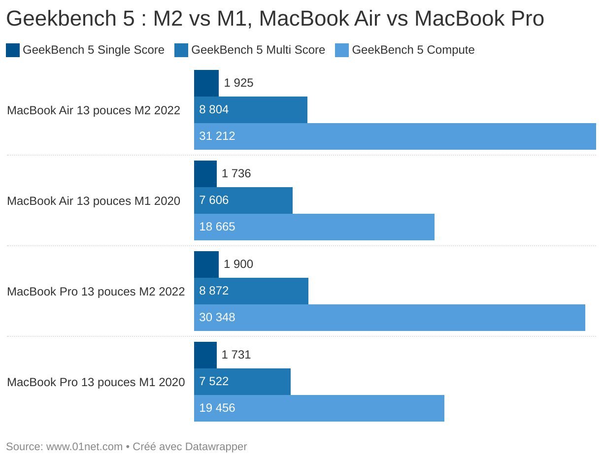 Test du MacBook Air M2, ultraportable, ultraperformant et endurant