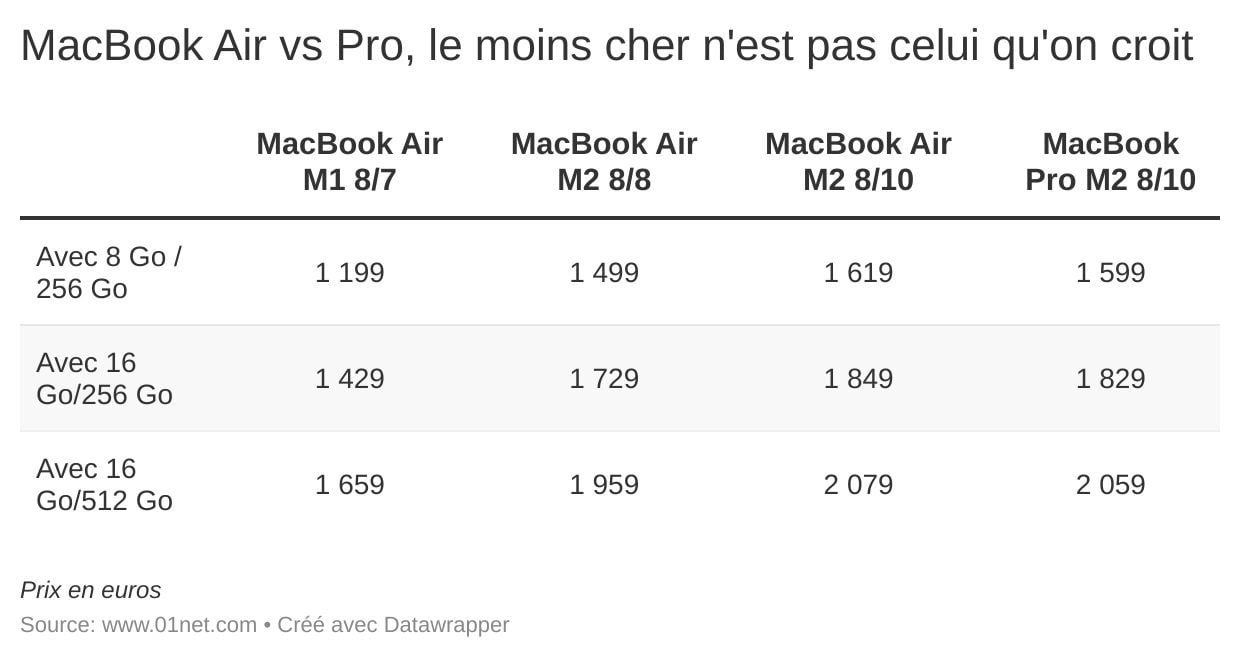 MacBook Pro vs MacBook Air M2, duel des meilleurs frères ennemis