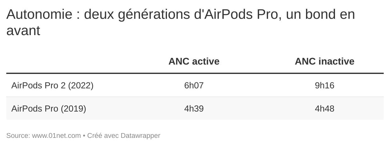 Test des Apple AirPods Pro 2 : un design inchangé, tout le reste