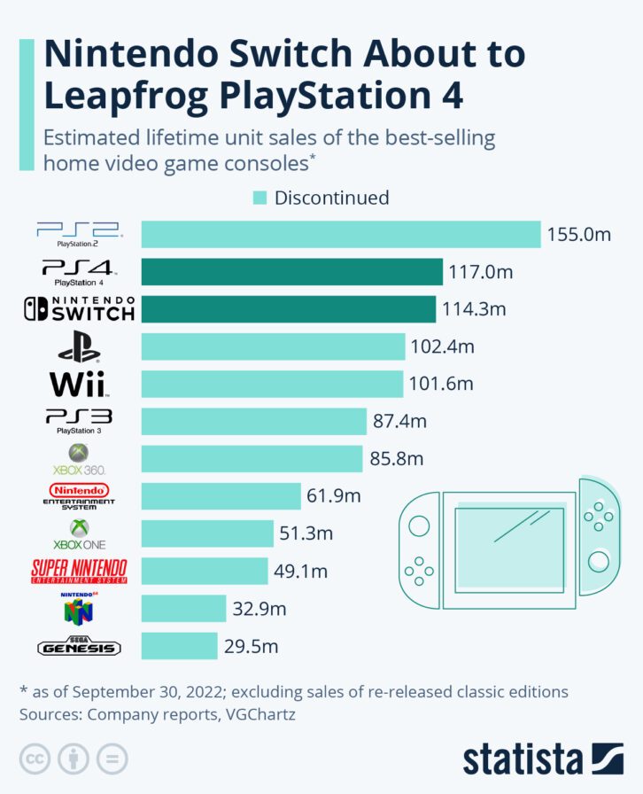 La Switch bientôt 2e console la plus vendue de l'histoire, loin