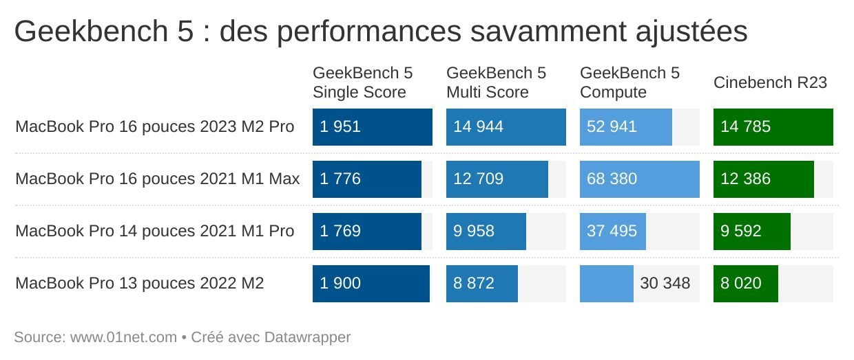 Test du MacBook Pro 16 pouces M2 Pro, Apple redéfinit puissance et endurance