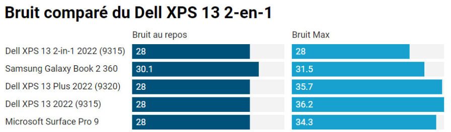 Test Du Dell Xps 13 2 En 1 2022 Des Atouts Mais De Gros Sacrifices 3688