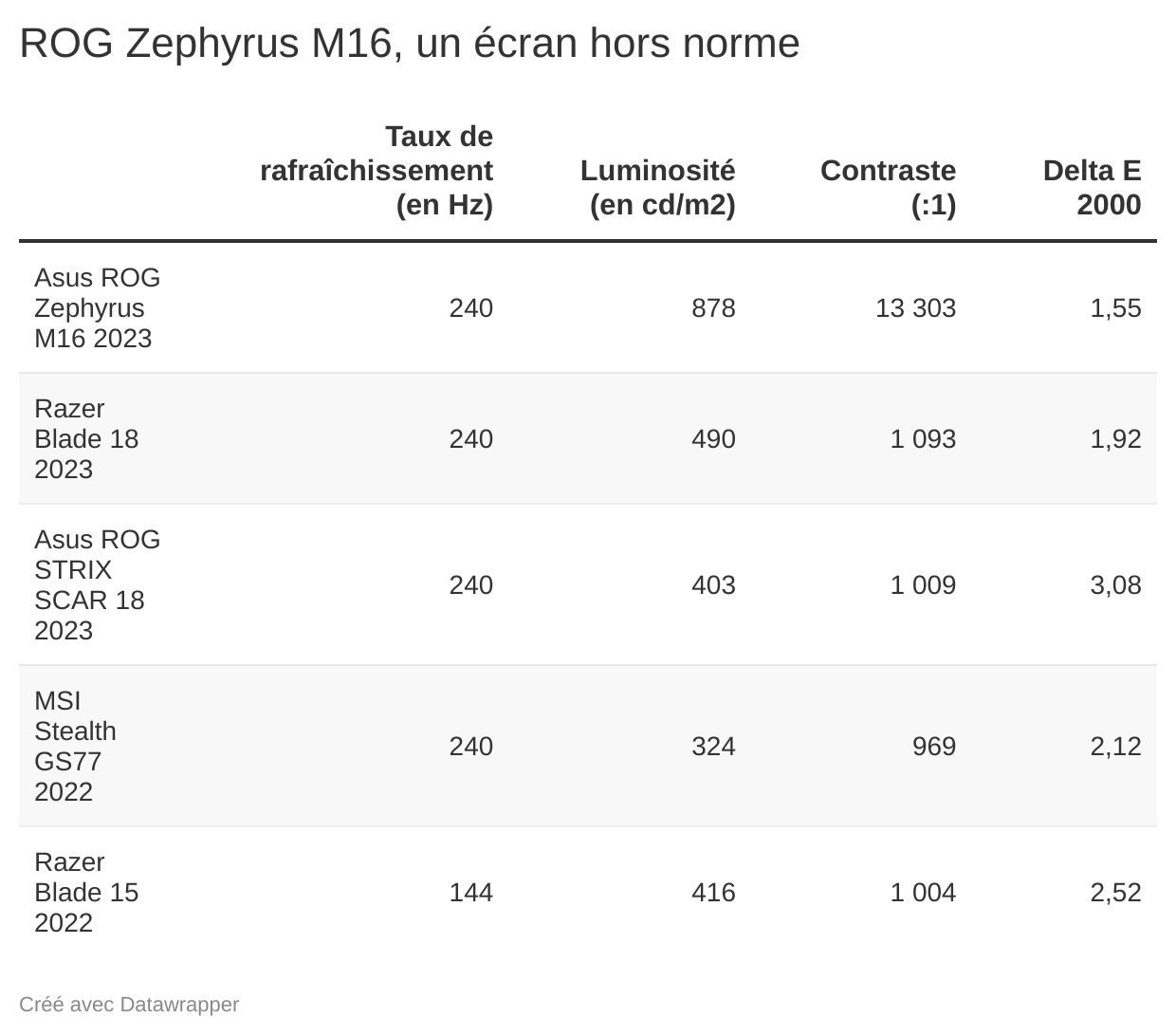 Asus ROG Zephyrus M16 : prix, fiche technique, actualités et test