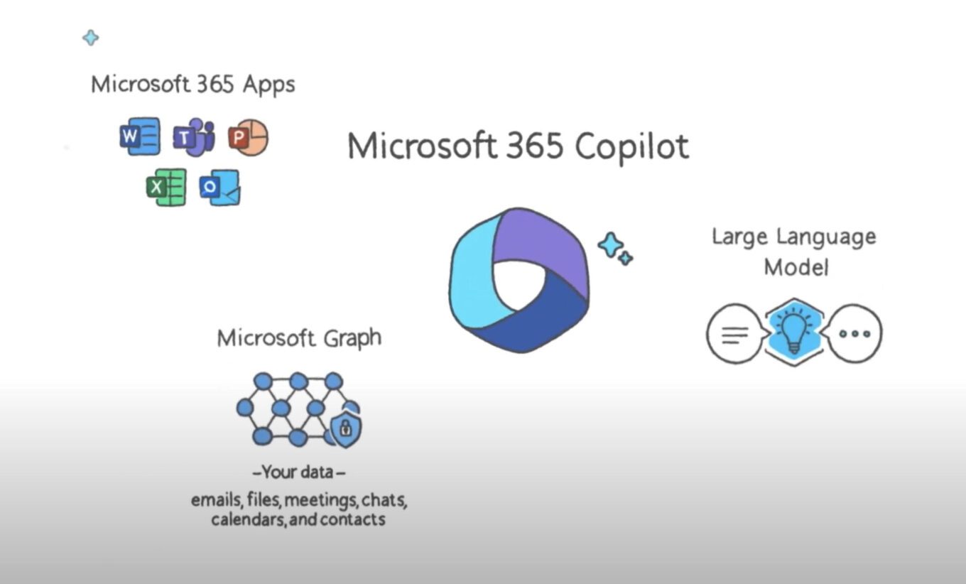 Microsoft Annonce Copilot, L'IA Qui Va Tout Changer Sur Word, Excel ...