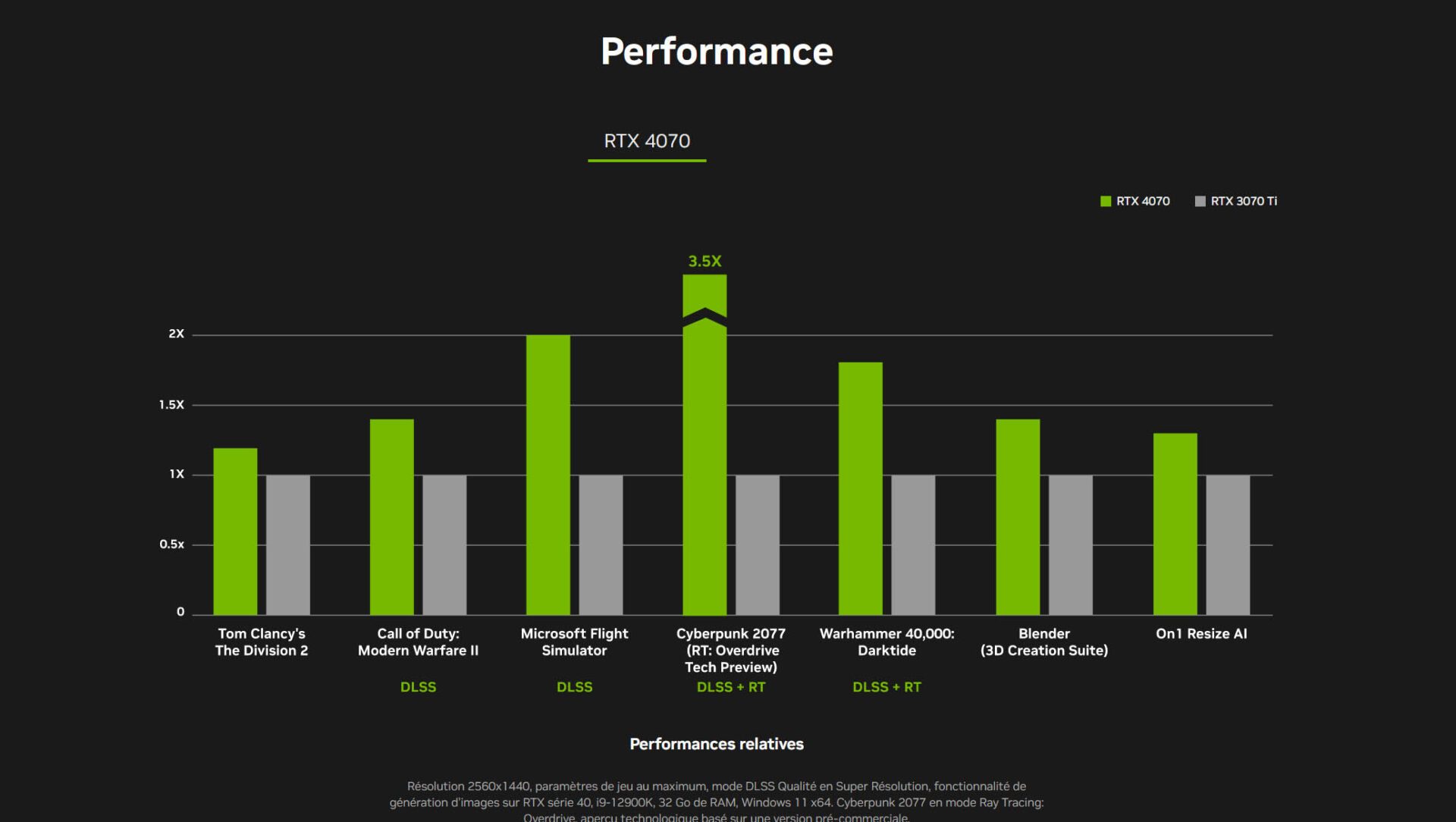 Test Nvidia GeForce RTX 4070 : une carte graphique taillée pour le 1440p -  Les Numériques