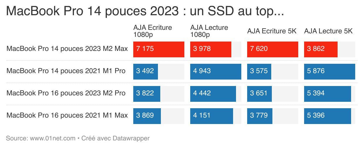 Le stockage du MacBook Pro 14 pouces est extrêmement rapide.