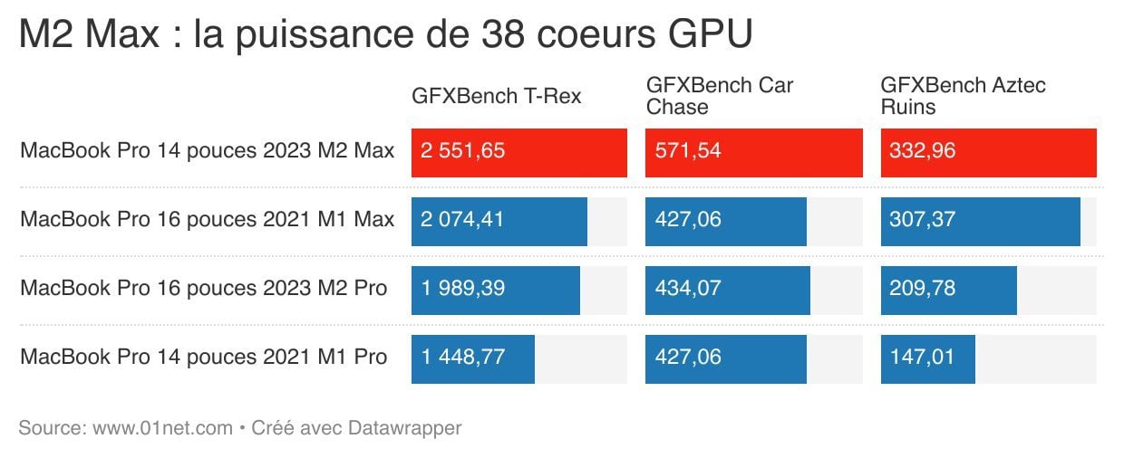 Avec ses 38 coeurs GPU, le M2 Max ne manque pas de souffle.