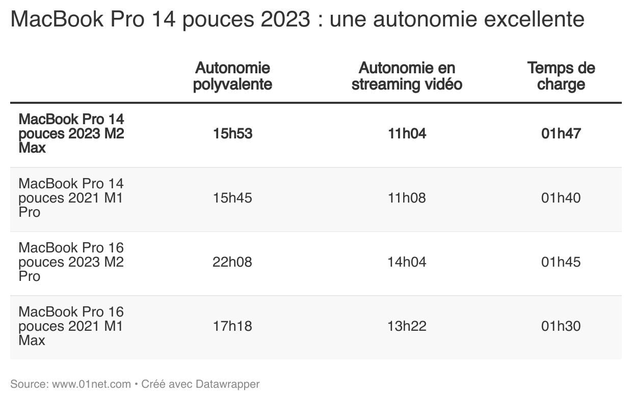 Le MacBook Pro 14 pouces est toujours une star de l'autonomie.