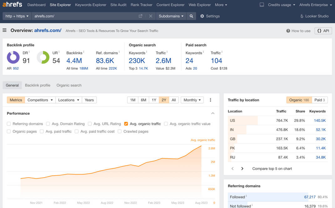 Ahrefs Alternative Semrush