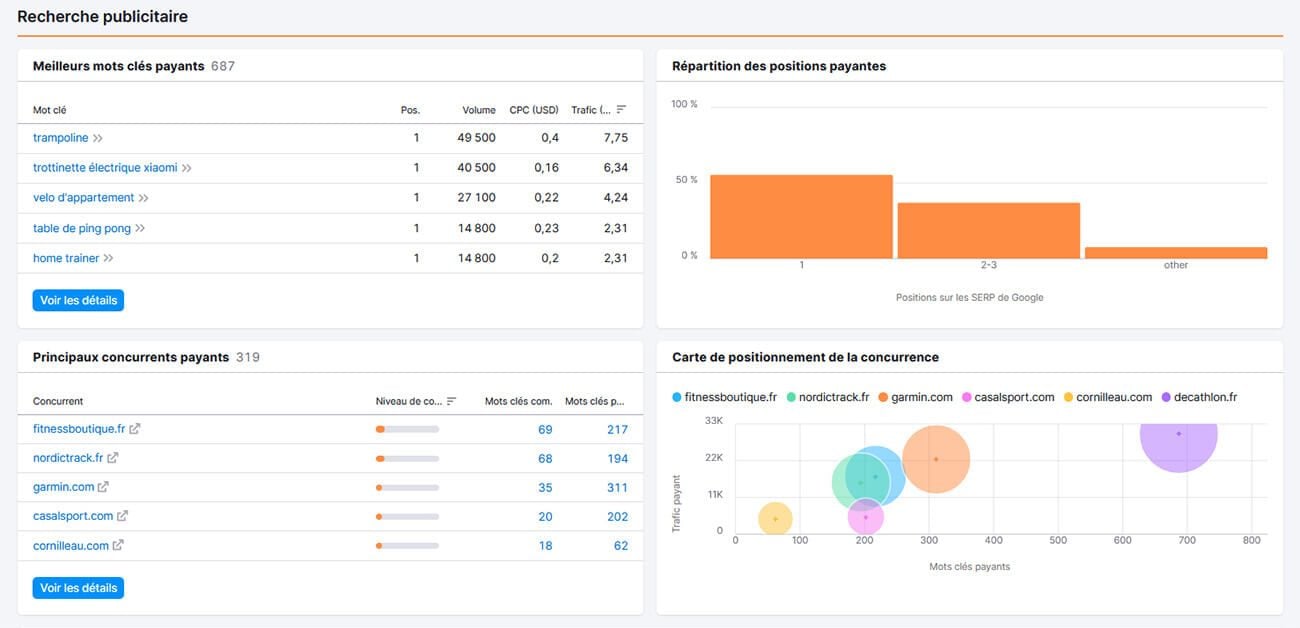 Rapport Ppc Semrush