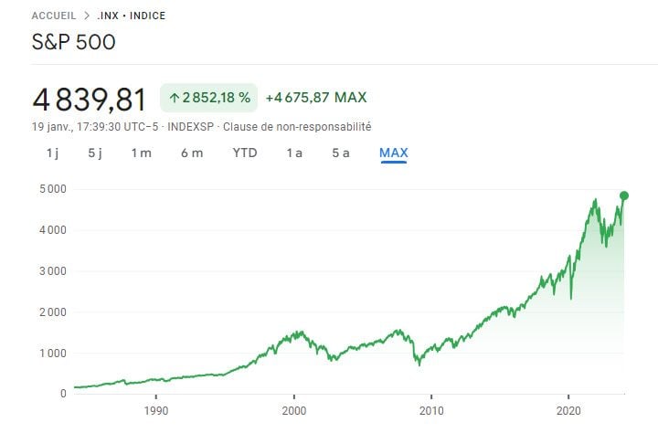 Performances S&p500