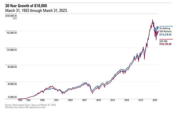 Retours Bourse Historique S&p 500