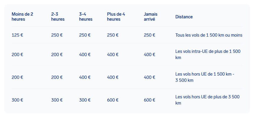 Tableau Indemnité Surbooking Airhelp