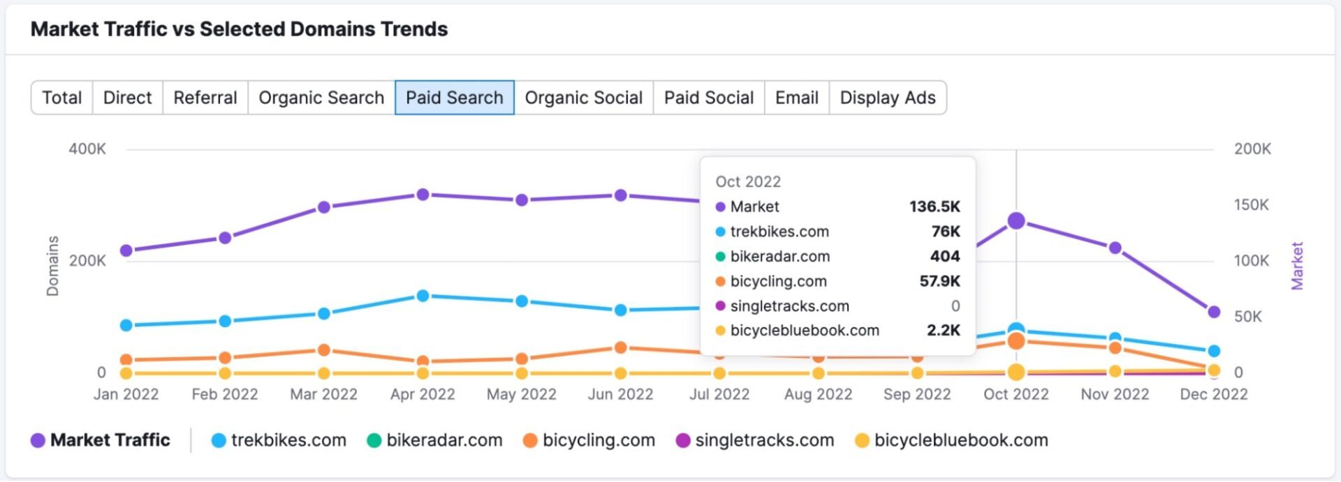 Semrush Trends