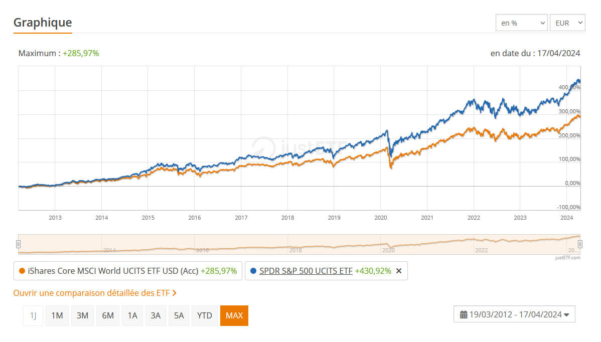 Comparaison Performance Etf Msci World Vs Spdr S&p 500