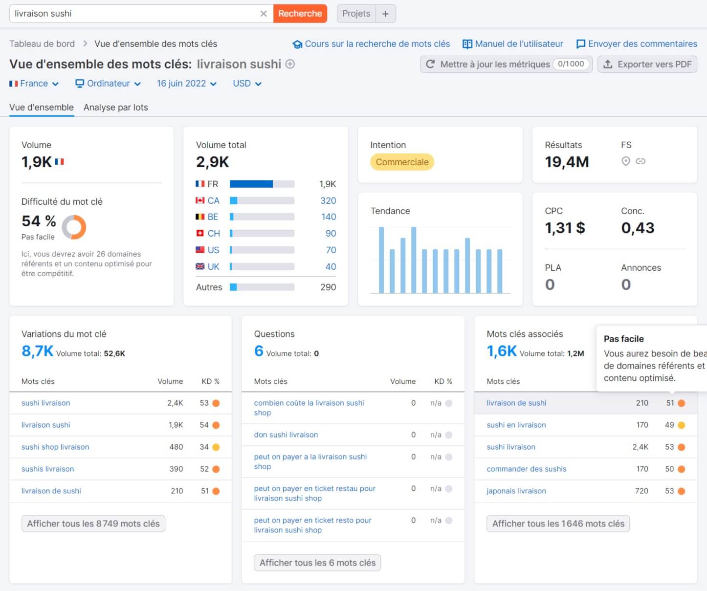 Analyse De Domaine Avec Semrush