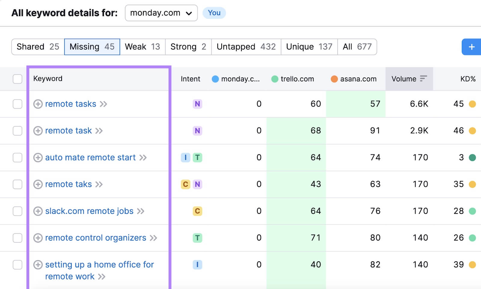 Écarts De Mots Clés Semrush