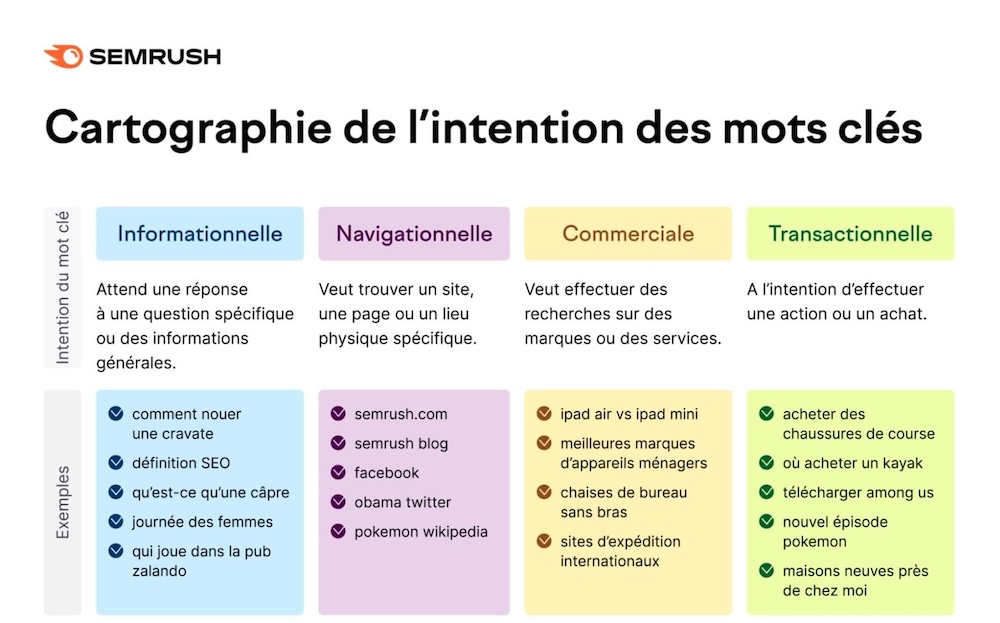 Intention De Recherche Mots Clés