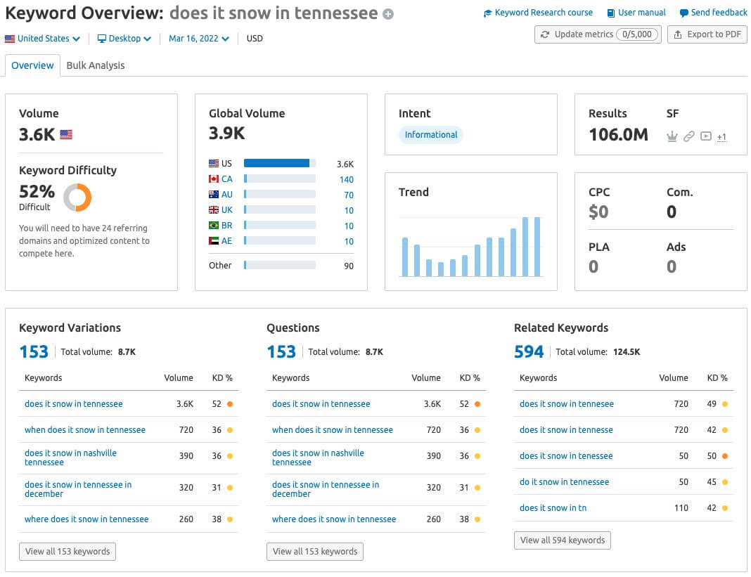 Niveau De Difficulté Semrush