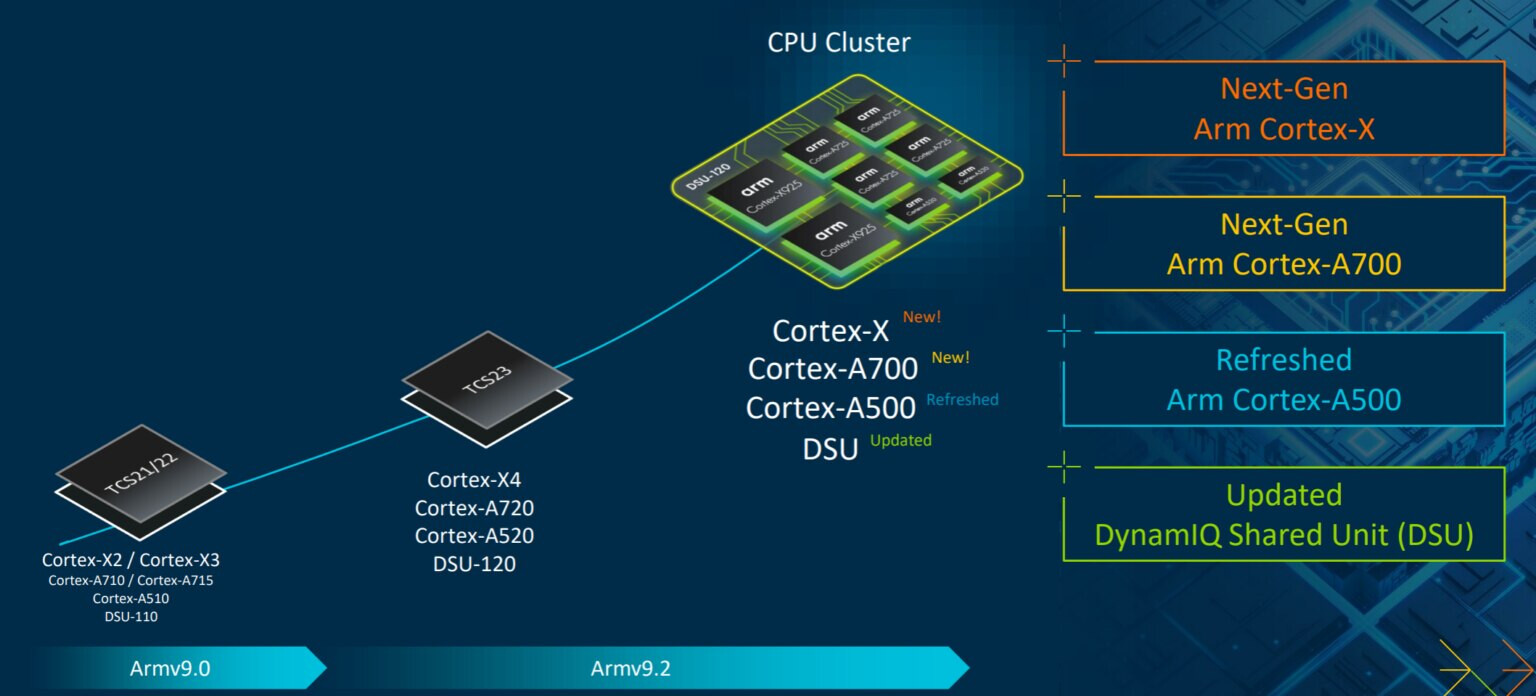 Arm Cortex Cpu 2024