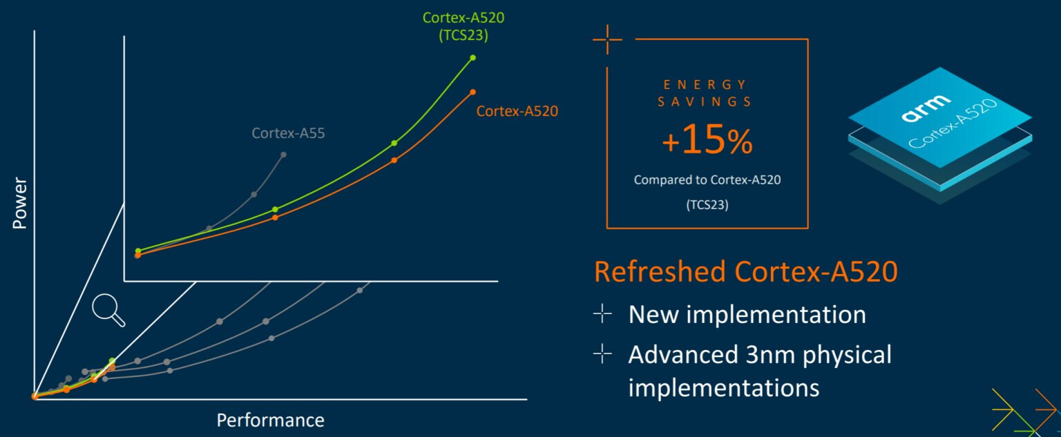 Cortex A520