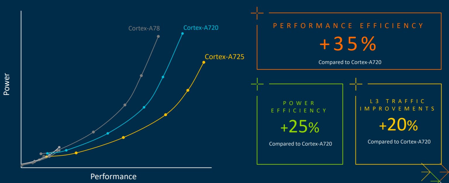 Cortex A725