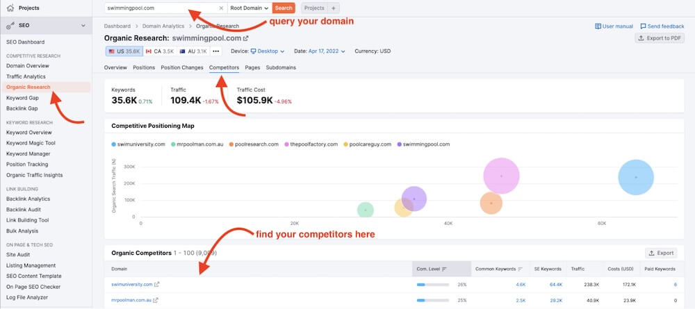 Analyse Concurrentielle Sur Semrush