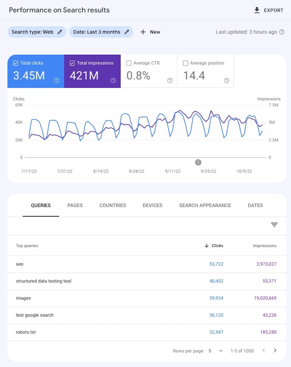 Analyse Google Search Console