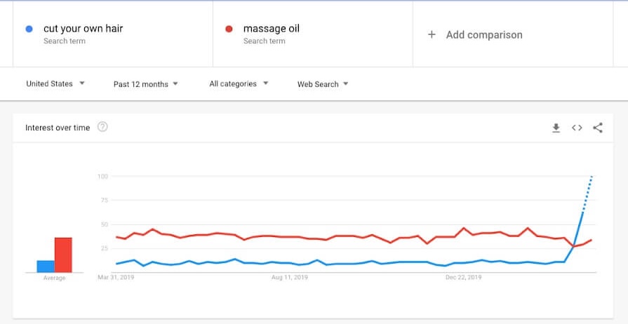 Analyse Google Trends