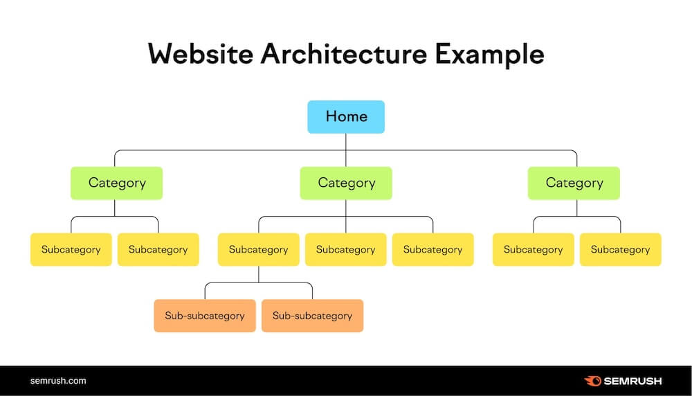 Architecture De Site