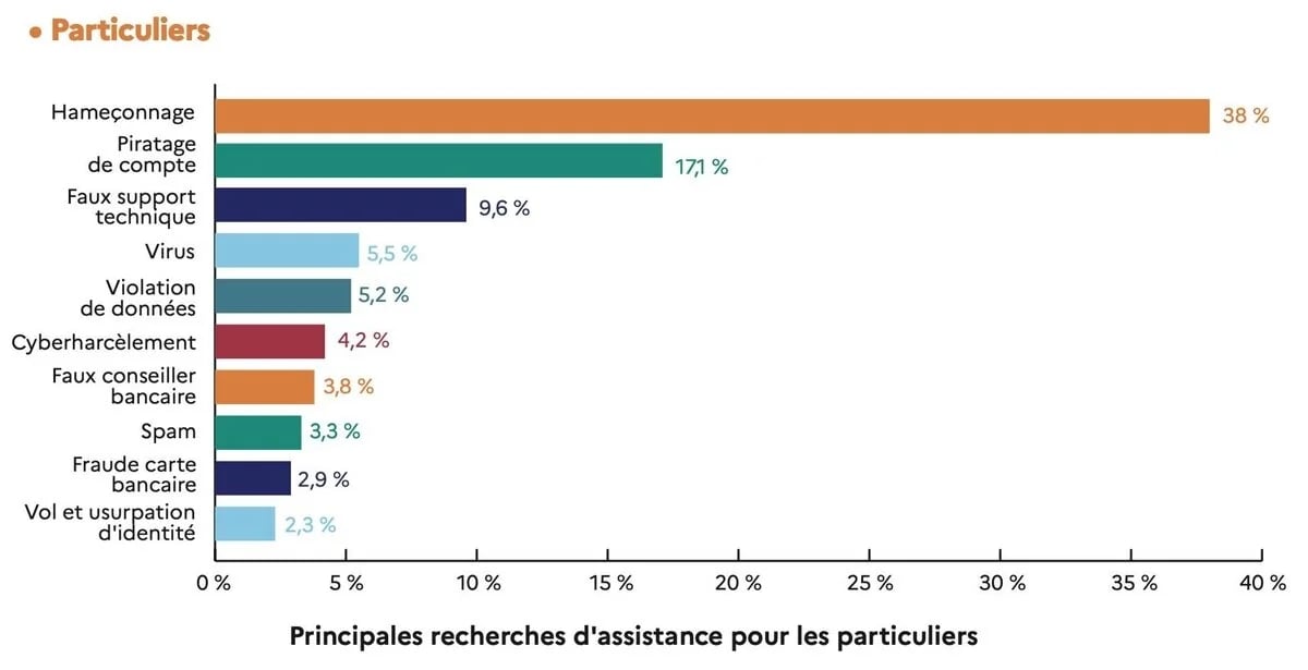 Classement Cyber Manaces Particuliers 2023