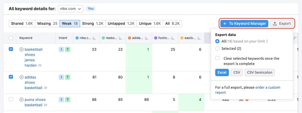 Keyword Gap De Semrush