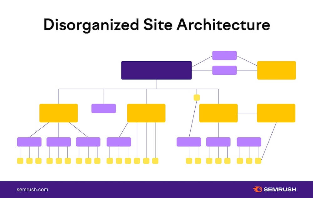 Mauvaise Architecture De Site