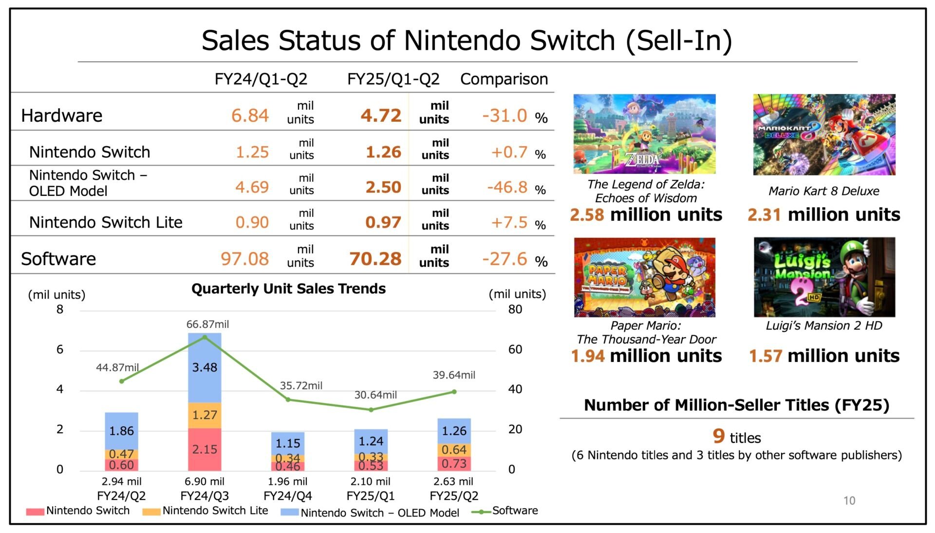 Nintendo Chiffres 3e Trimestre