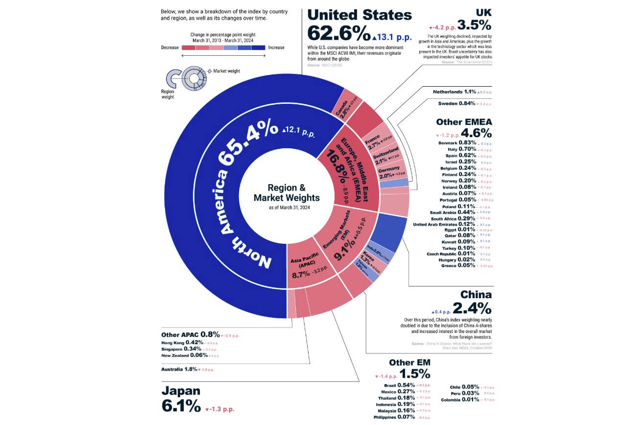 Repartition Pays Msci