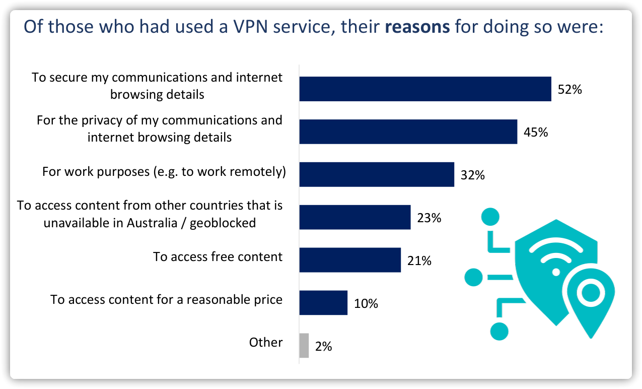 Utilisation Vpn Internautes Australiens