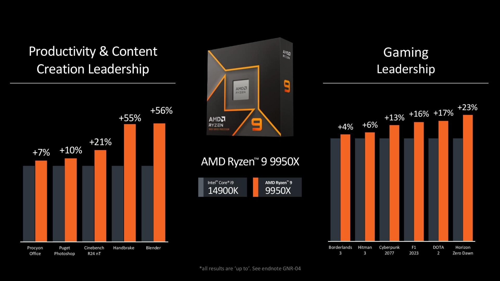 Ryzen 9 9950x Vs Core I9 14900k